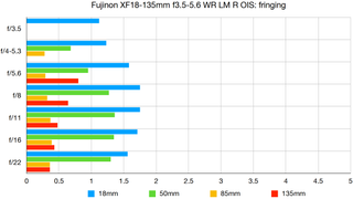 Fujinon XF18-135mm f3.5-5.6 WR LM R OIS lab graph