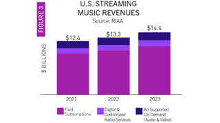 RIAA Streamed Music Revenue