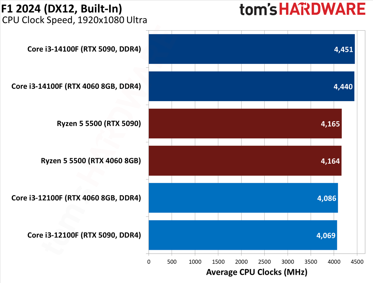 $100 CPU Shootout - F1 Benchmarks