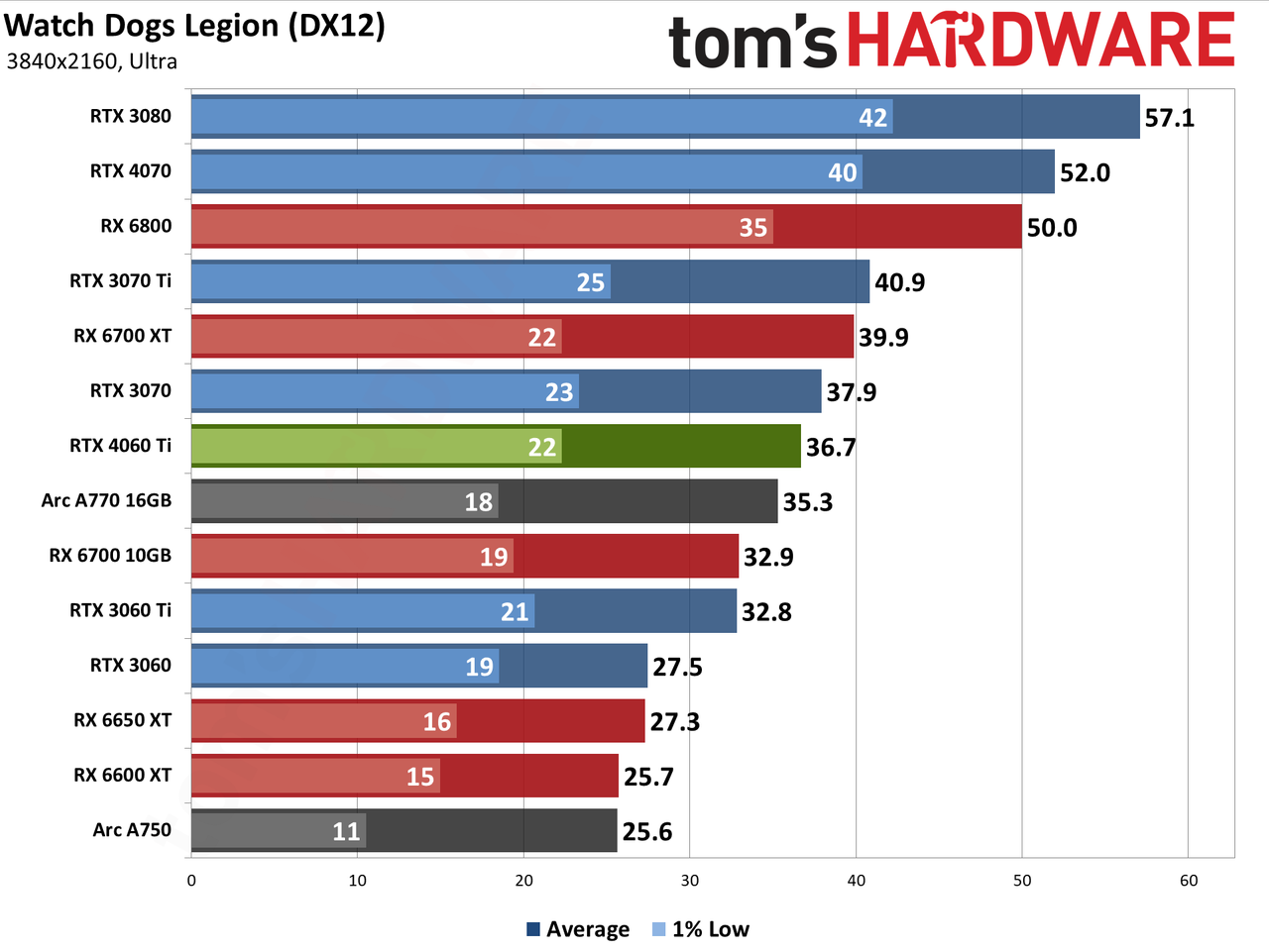 Nvidia GeForce RTX 4060 Ti gaming performance charts