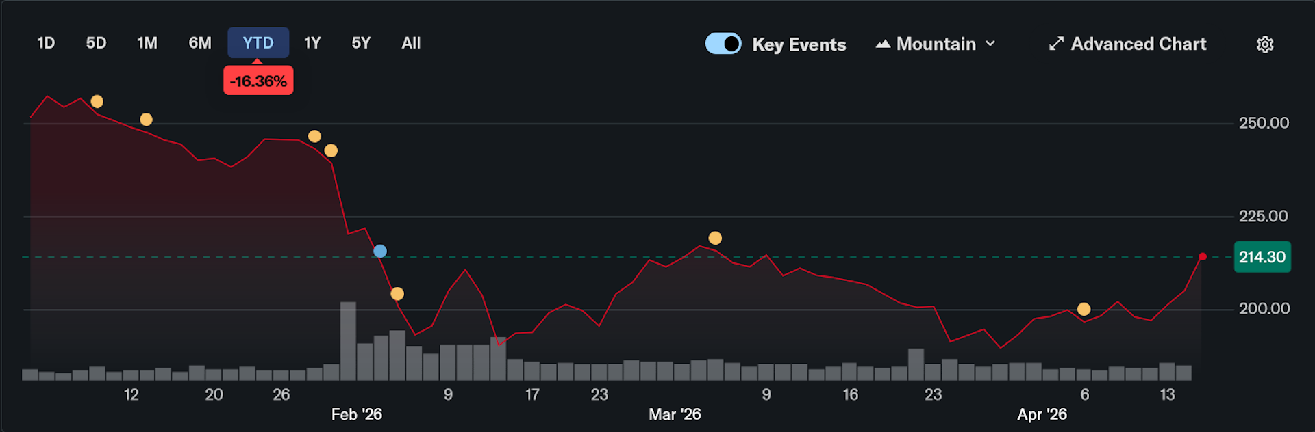 Take-Two Interactive YTD share price graph as of April 15 2026