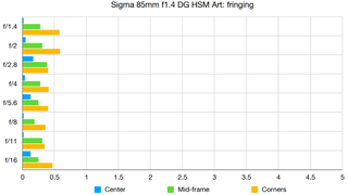 Sigma 85mm f/1.4 DG HSM Art