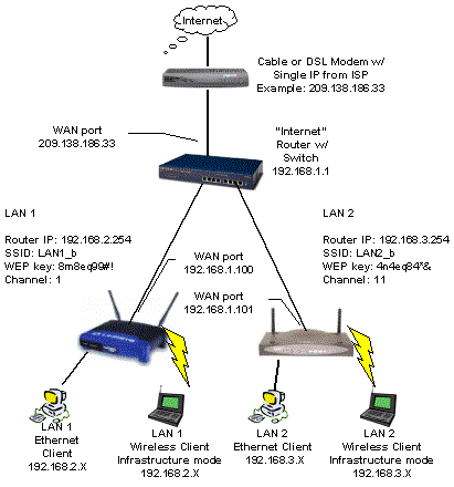 Two Routers One Modem Diagram