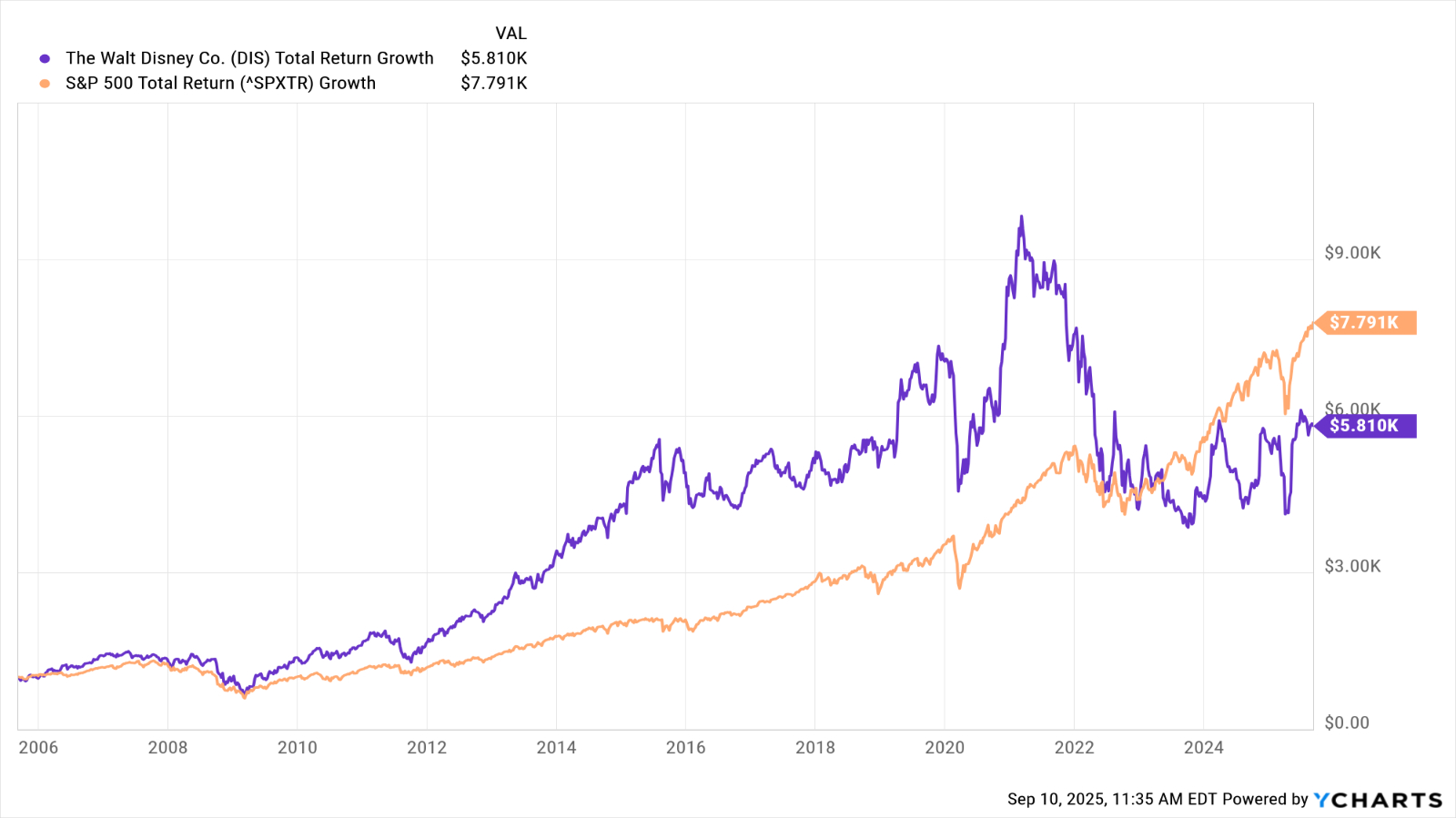 DIS stock