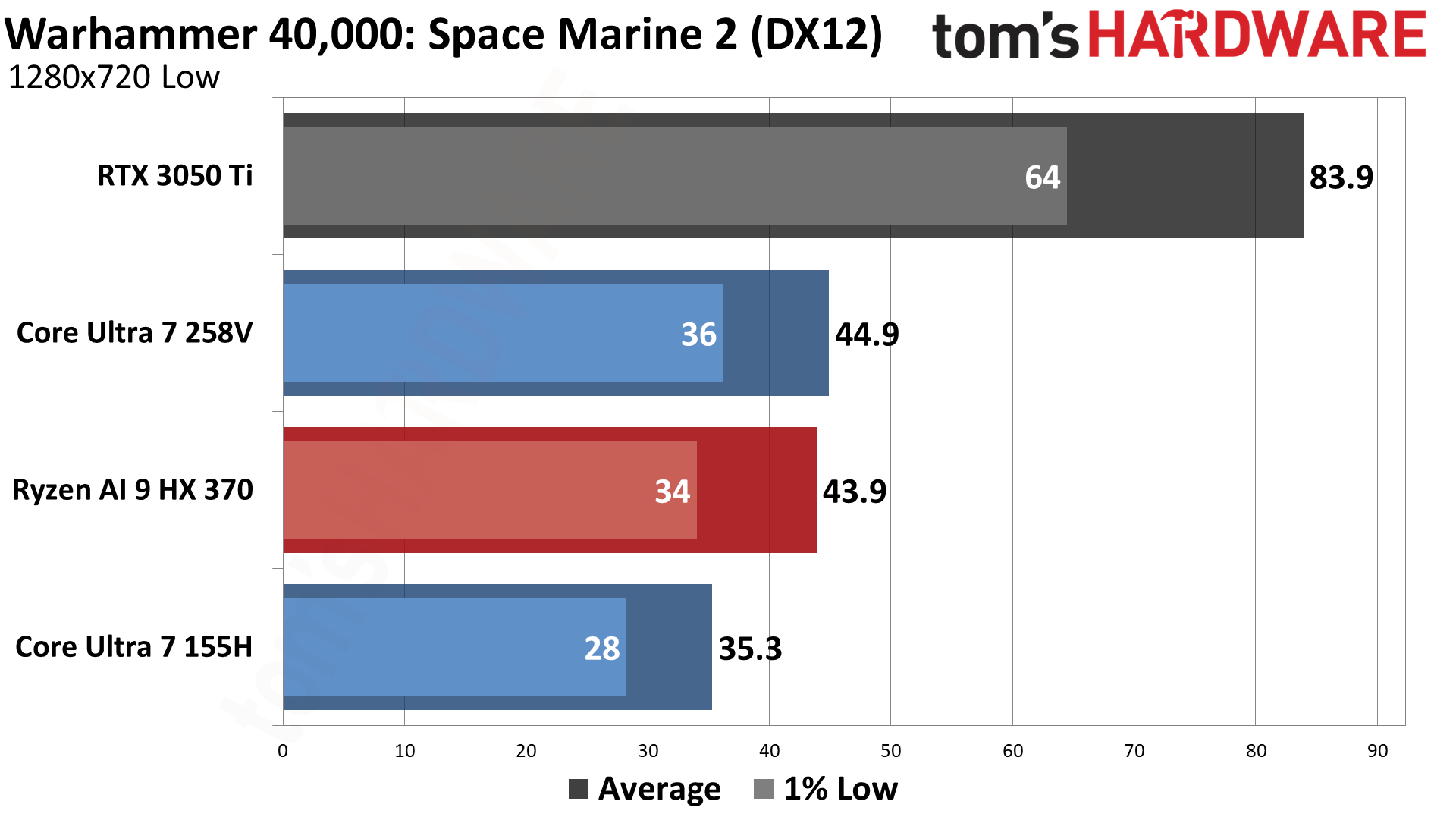 AMD vs Intel Integrated Graphics (2024)