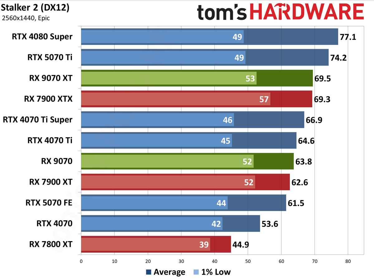 AMD Radeon RX 9070 XT and RX 9070 review photos