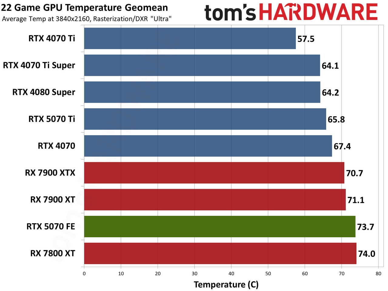 Nvidia GeForce RTX 5070 Founders Edition performance charts