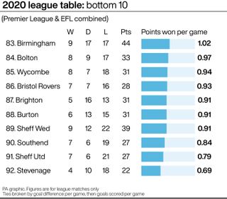 A graphic showing the 2020 table's bottom 10 clubs