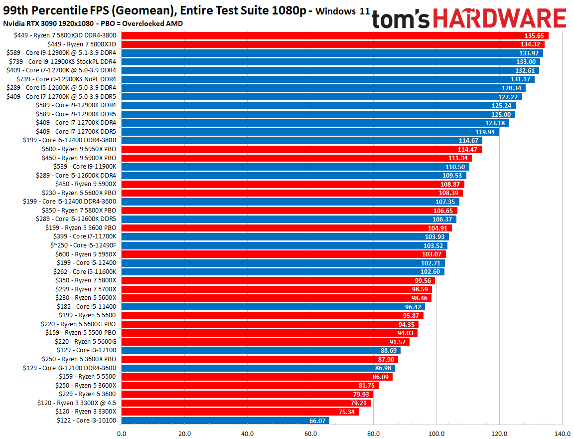 Рейтинг процессоров для игрового ПК. Ruzen5-5600g vs i5-12400. CPU Benchmark. Рейтинг процессоров Intel 2022.