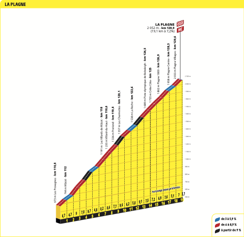Profiles of the 2025 Tour de France stages and climbs
