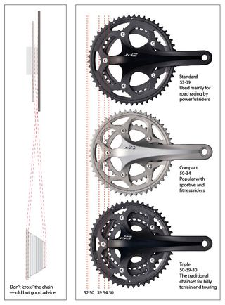 Three chainsets shown in relation to each other so you can see how different gears on a bike work