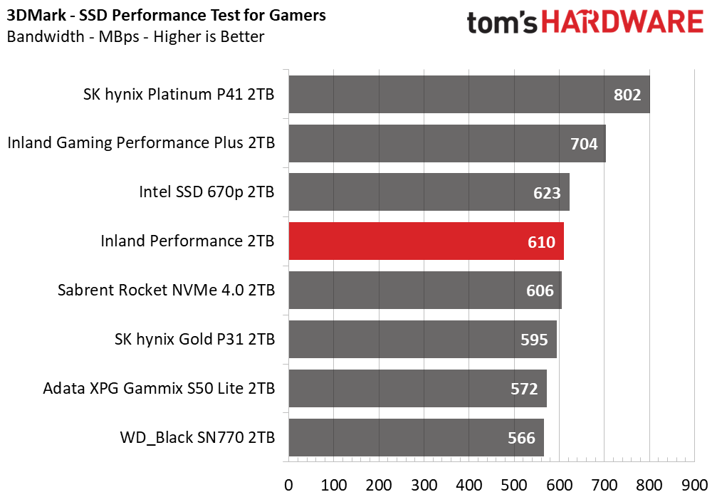 Inland Performance SSD