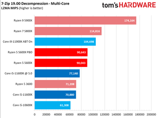 Core i5-11600K vs Ryzen 5 5600X Benchmarks