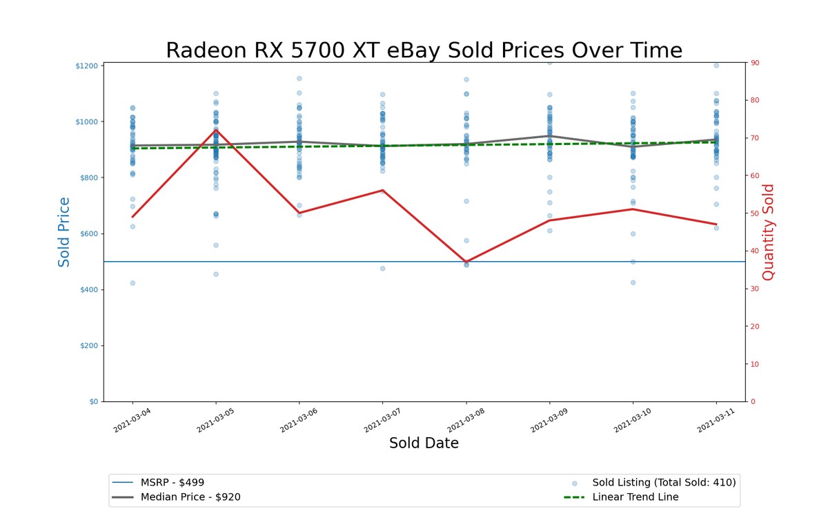 GPU Pricing Index charts, March 4&ndash;11, 2021