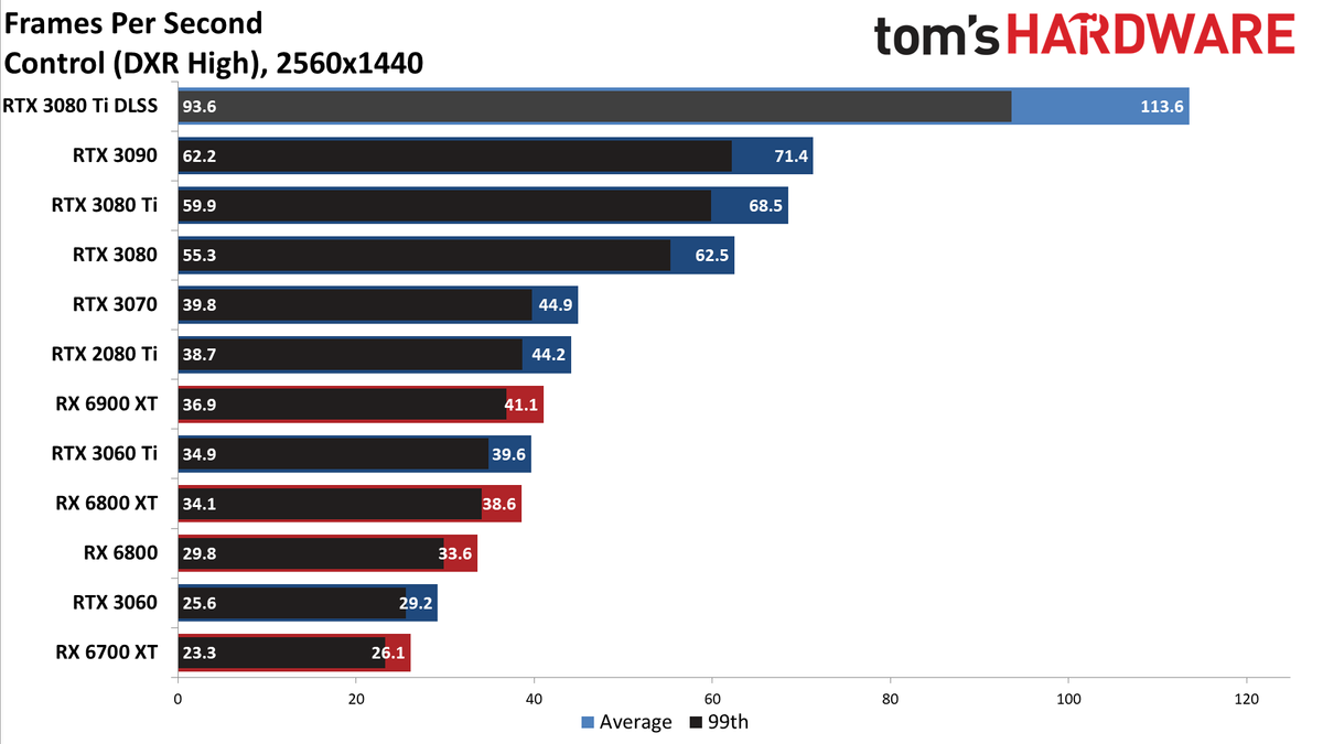 GeForce RTX 3080 Ti 1440p ray tracing and DLSS gaming charts