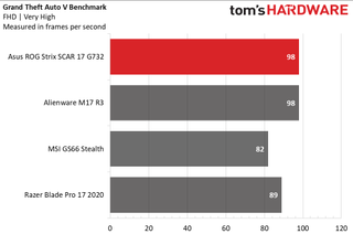 Asus ROG Strix Scar 17 G732