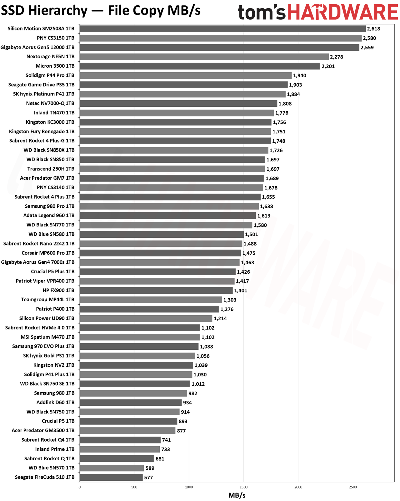 SSD Benchmarks Hierarchy charts
