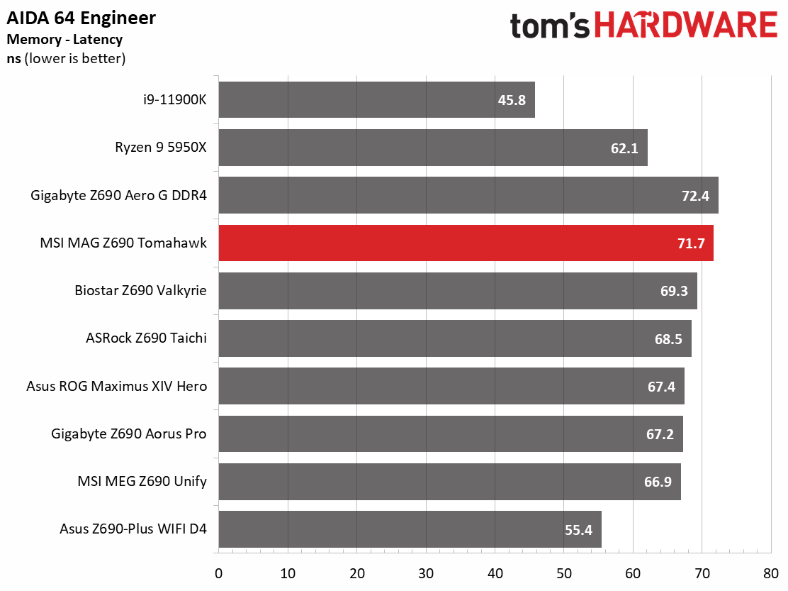 MSI MAG Z690 Tomahawk WIFI