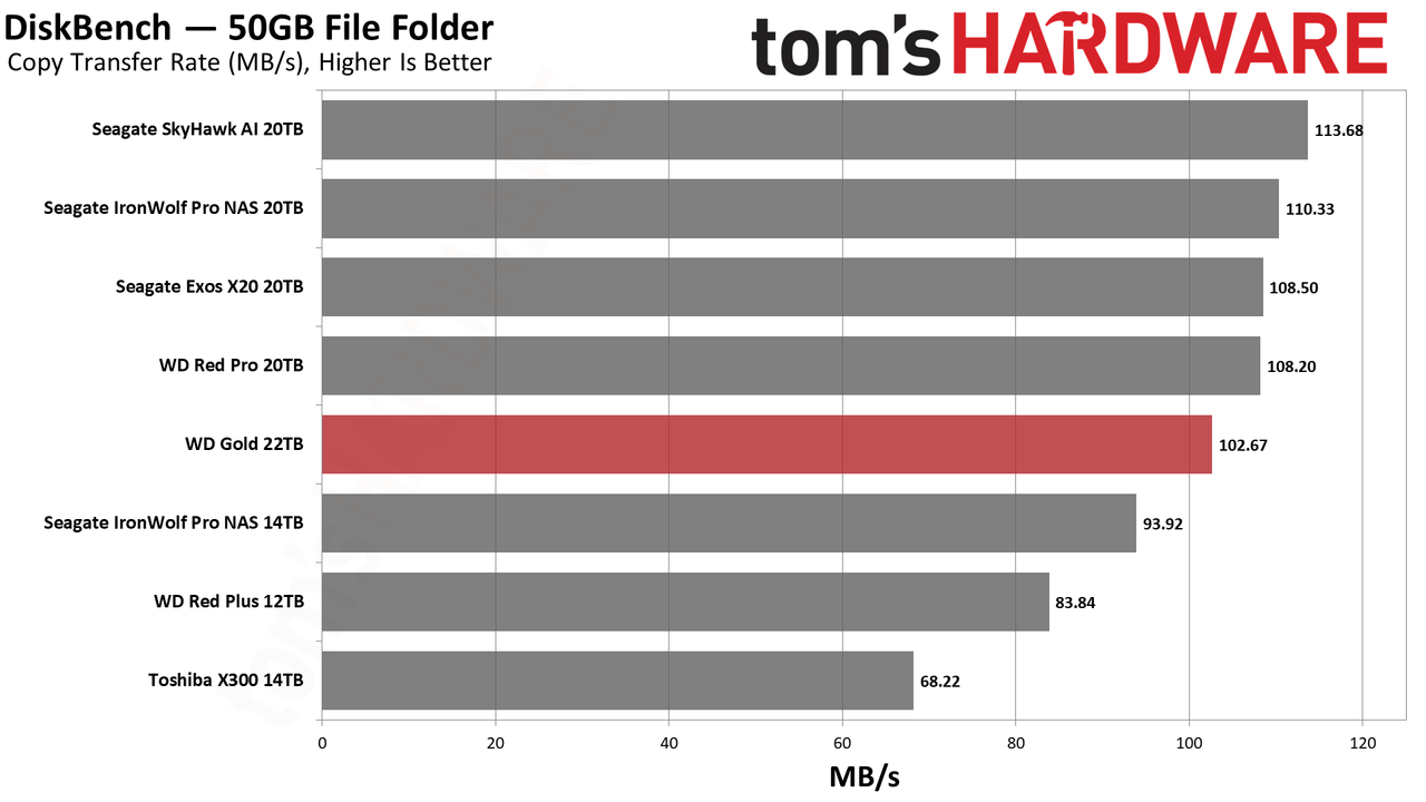 WD Gold 22TB HDD