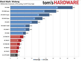  Wukong GPU performance