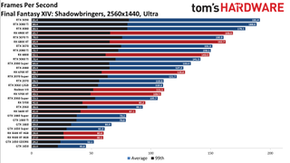 Best Graphics Cards and GPU Benchmarks Hierarchy gaming performance charts