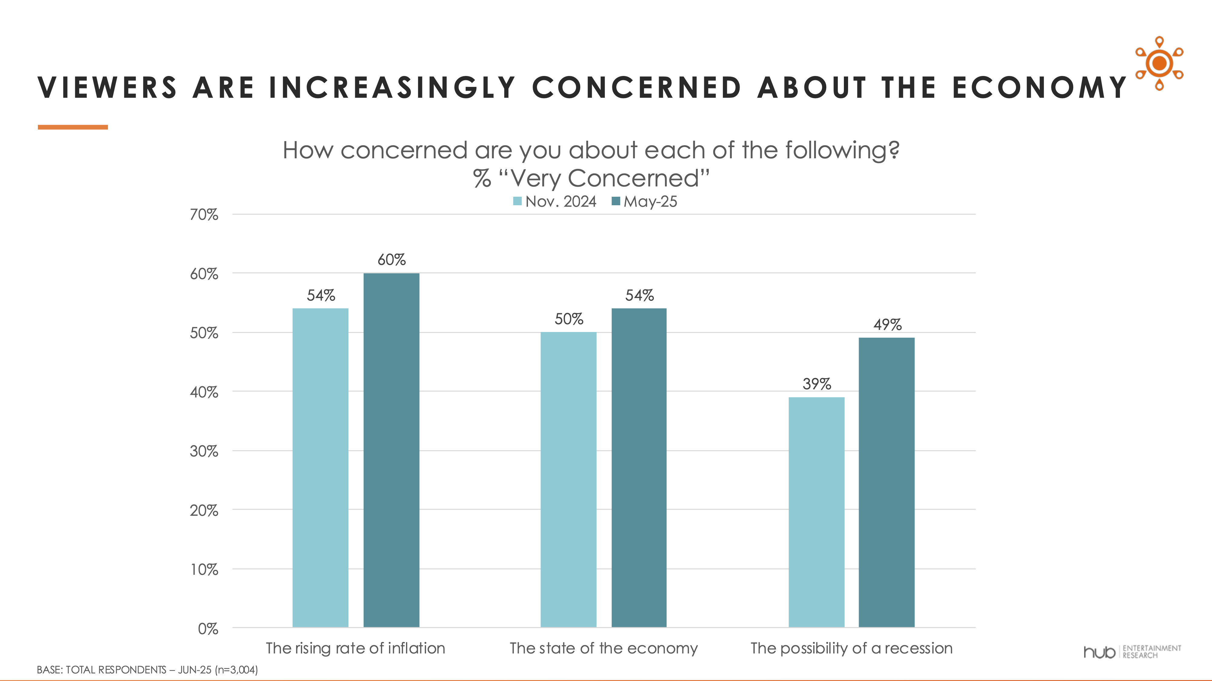 Survey data showing consumers are increasingly concerned about the economy