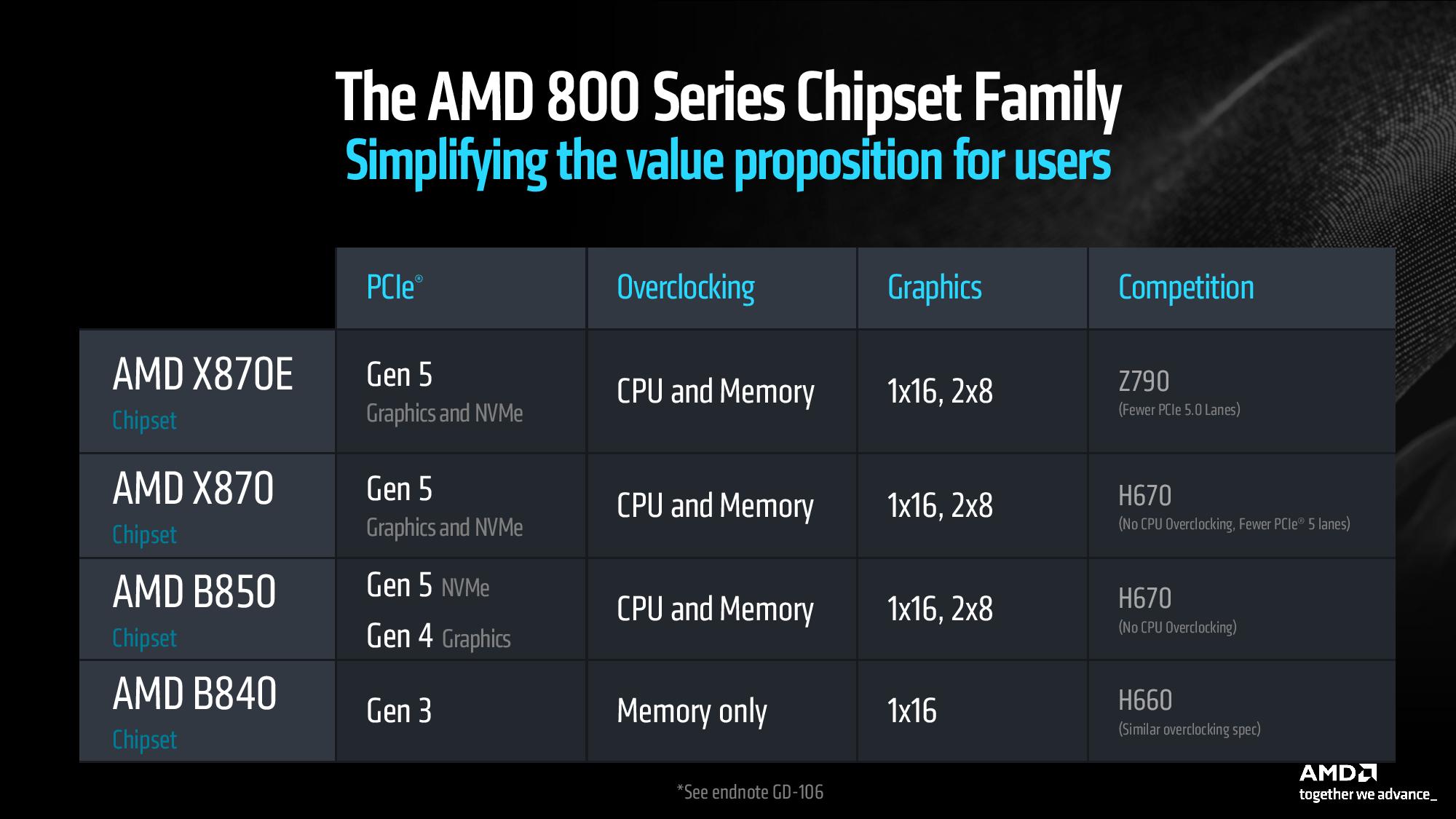 X870 chipset X870E