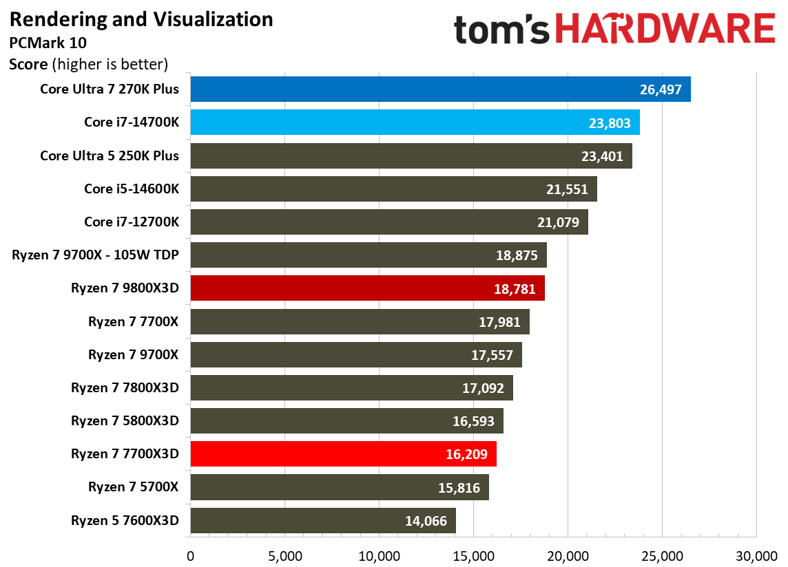 AMD Ryzen 7 7700X3D