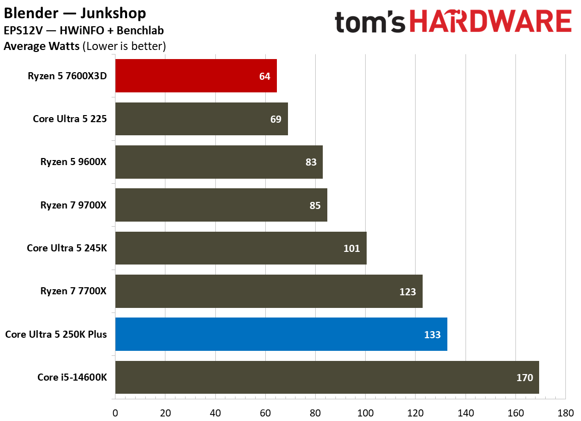Intel Core Ultra 5 250K Plus vs AMD Ryzen 5 7600X3D power and efficiency graphs