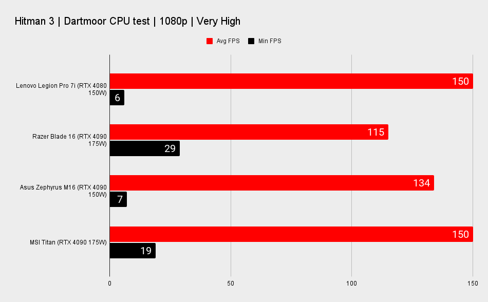 Lenovo Legion Pro 7i benchmarks