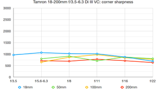 Tamron 18-200mm f/3.5-6.3 Di III VC lab graph