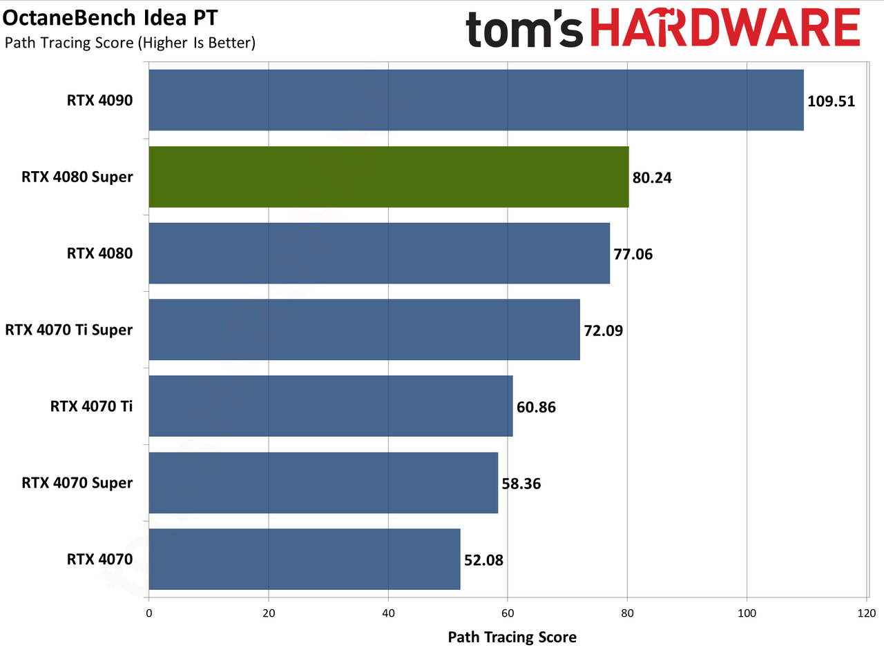 Nvidia GeForce RTX 4080 Super Founders Edition charts
