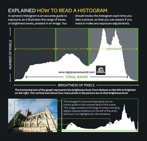 Photography cheat sheet: How to read a histogram | Digital Camera World