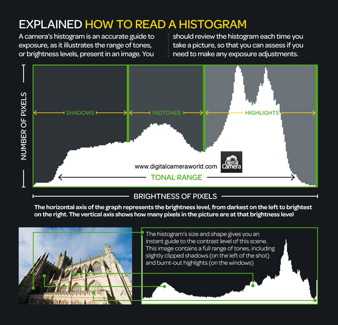 Photography Cheat Sheet: How To Read A Histogram | Digital Camera World