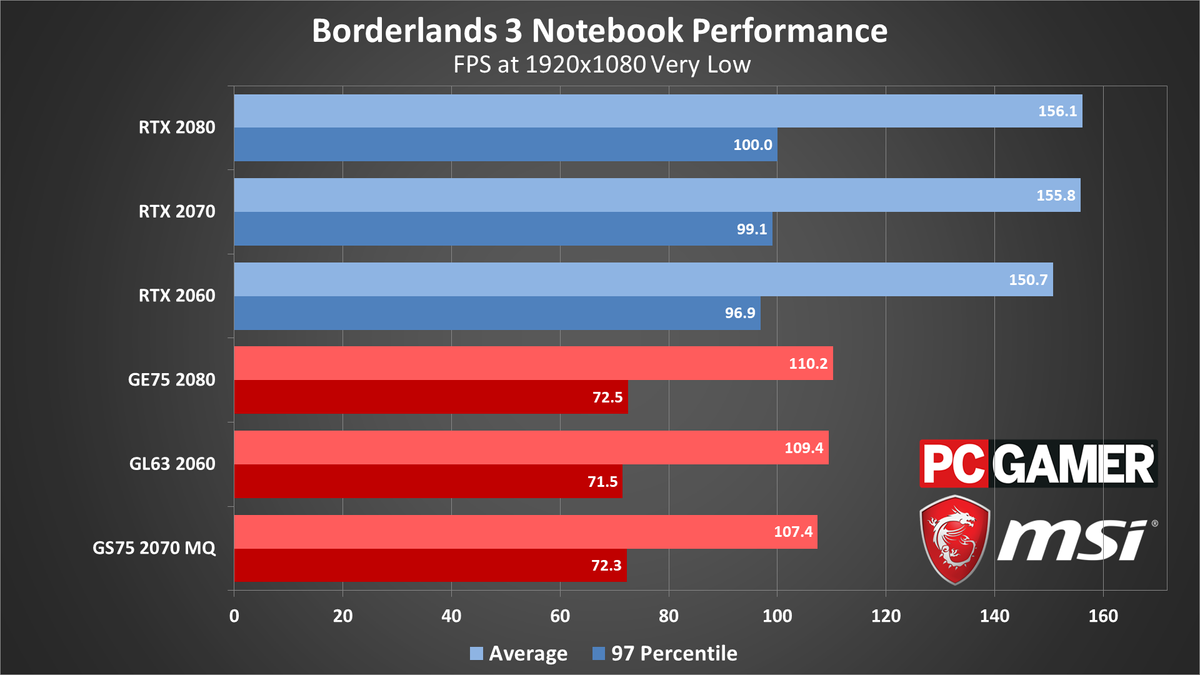 Borderlands 3 performance charts