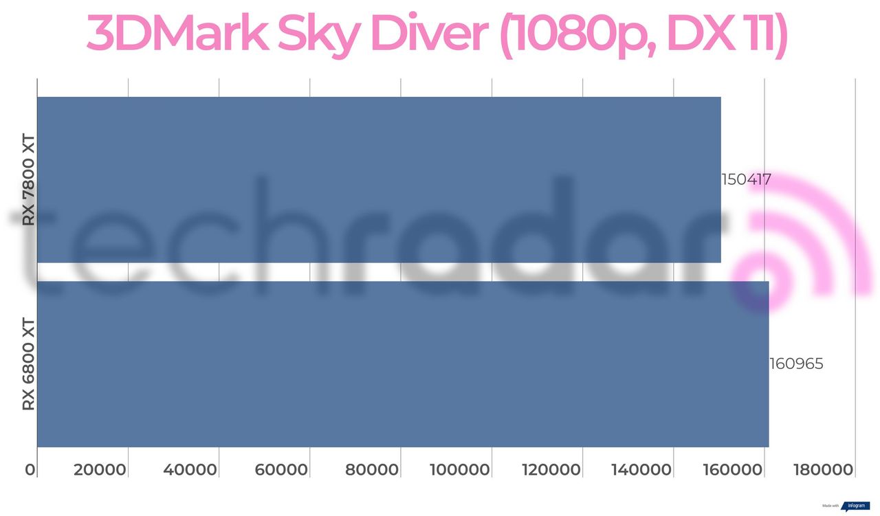 Benchmark results for the 7800 XT vs 6800 XT
