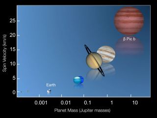 Mass and Rotation Speed of Planets Graph