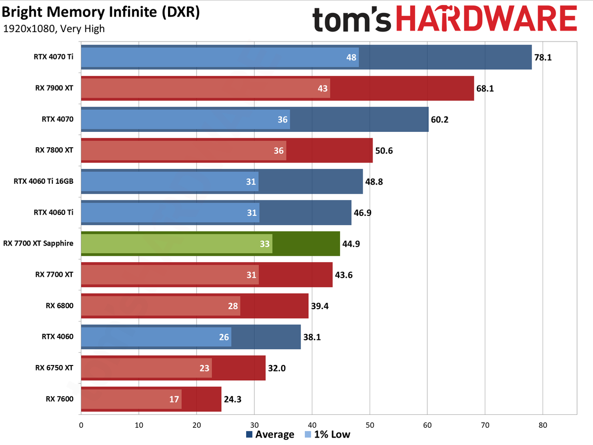 Sapphire RX 7700 XT Pure performance charts