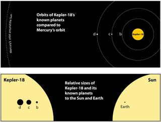 This graphic shows the orbits of the three known planets orbiting Kepler-18 as compared to Mercury's orbit around the Sun. The bottom graphic shows the relative sizes of the Kepler-18 and its known planets to the Sun and Earth.