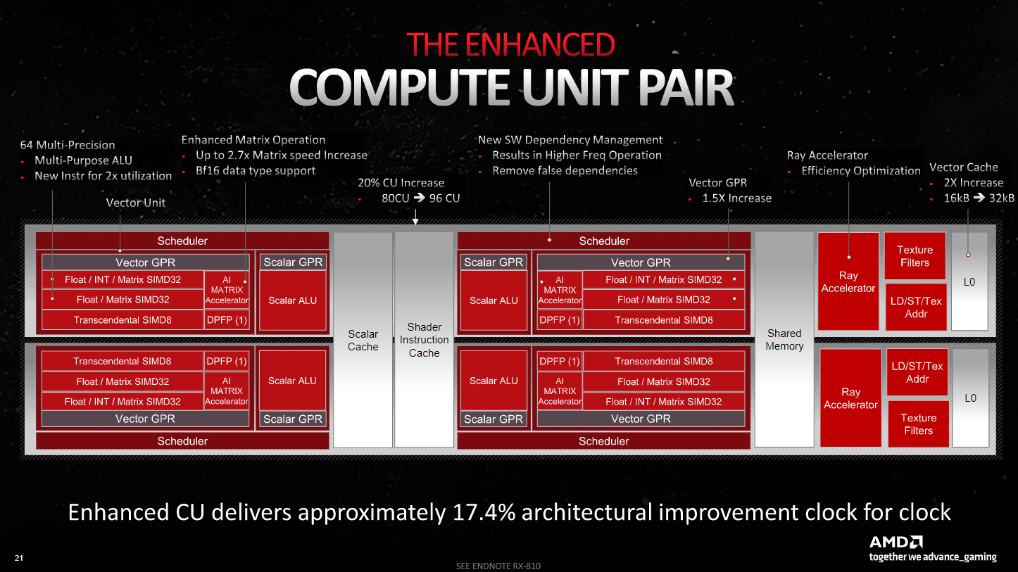 Yeni Dual Compute Unit'i gösteren AMD slaytı