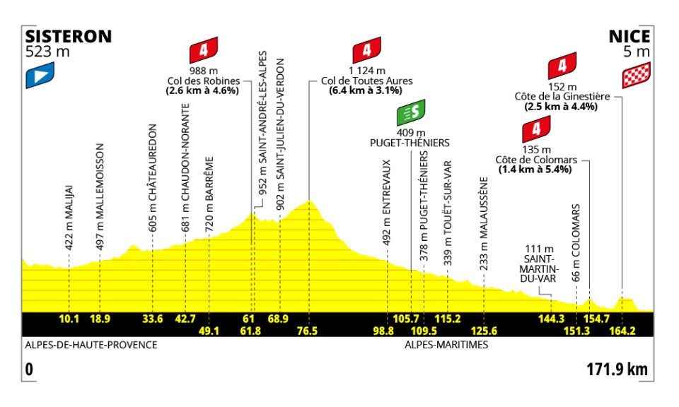 Profile of stage 8
