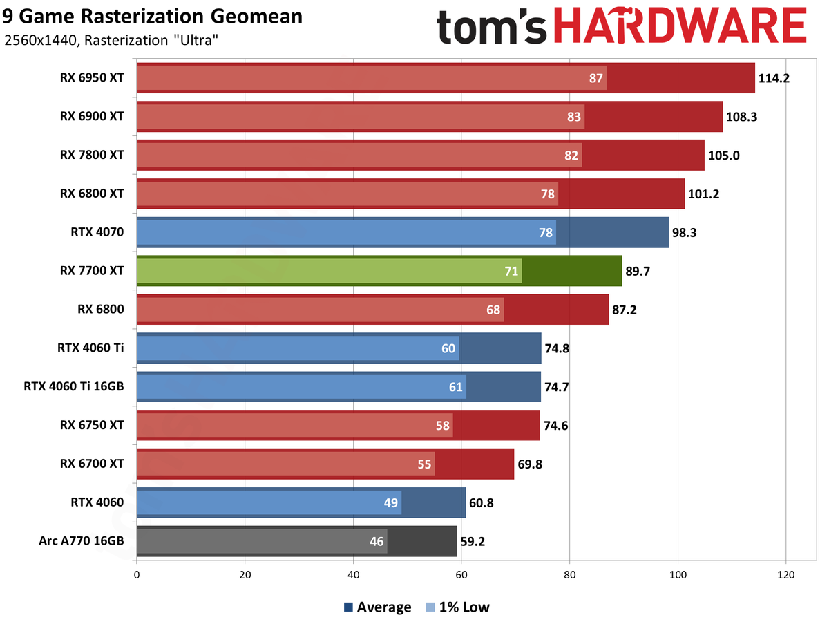 AMD Radeon RX 7700 XT performance charts