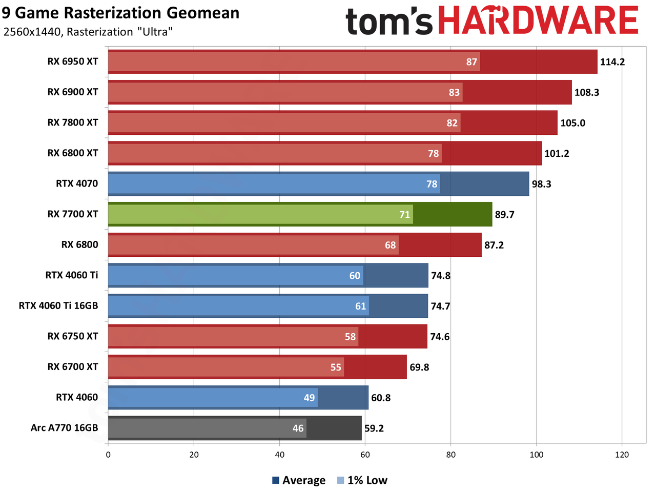 AMD Radeon RX 7700 XT performance charts