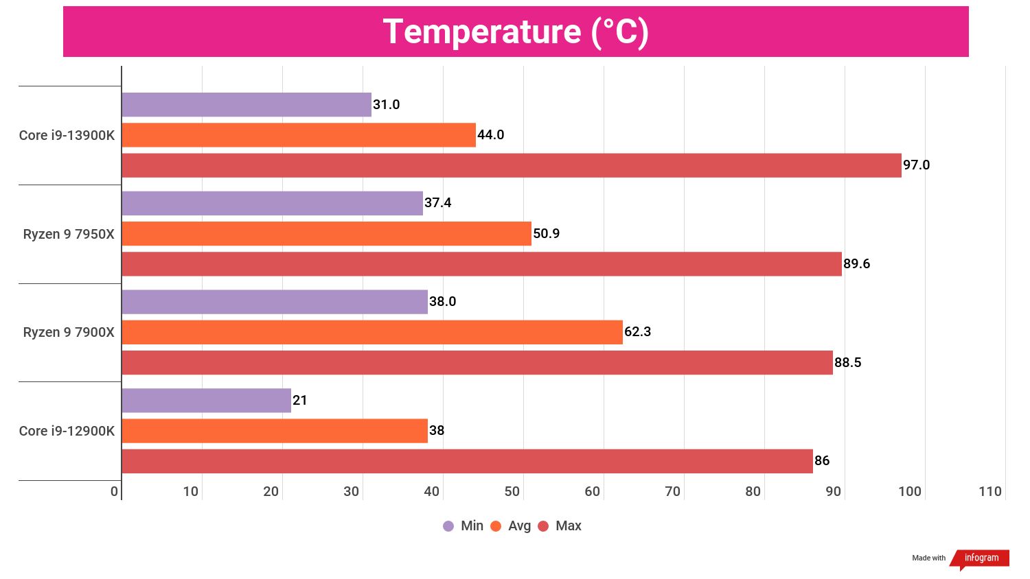 Benchmarking bar charts showing the performance of the i9-13900K in relation to other processors.