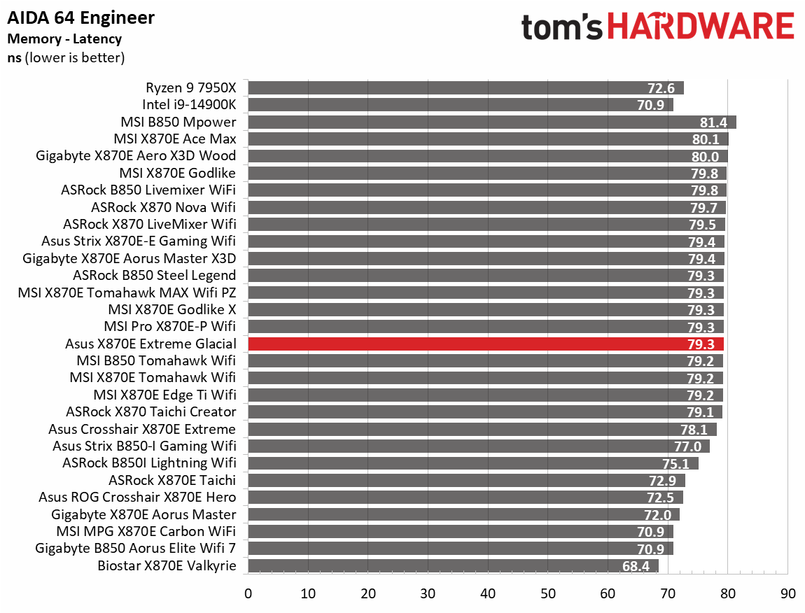 Asus ROG Crosshair X870E Glacial - Synthetic benchmarks