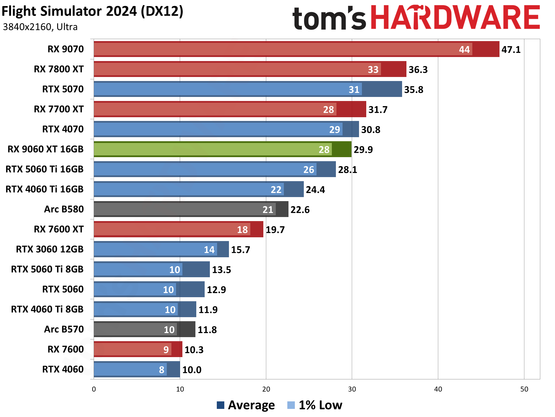 AMD Radeon RX 9060 XT 16GB Rasterization Gaming Performance