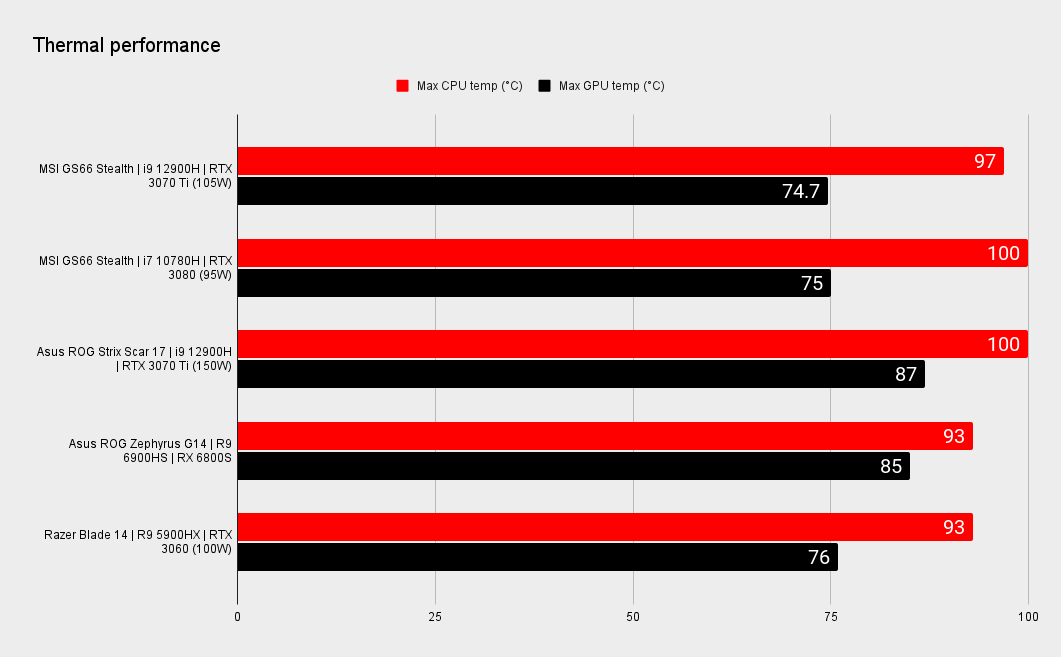 MSI Stealth GS66 benchmarks