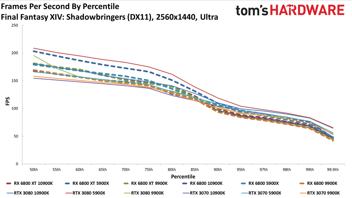 Radeon RX 6800 series vs RTX 30-series on different CPUs
