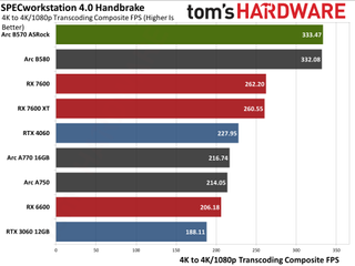 ASRock Arc B570 Challenger OC ProVizAI charts