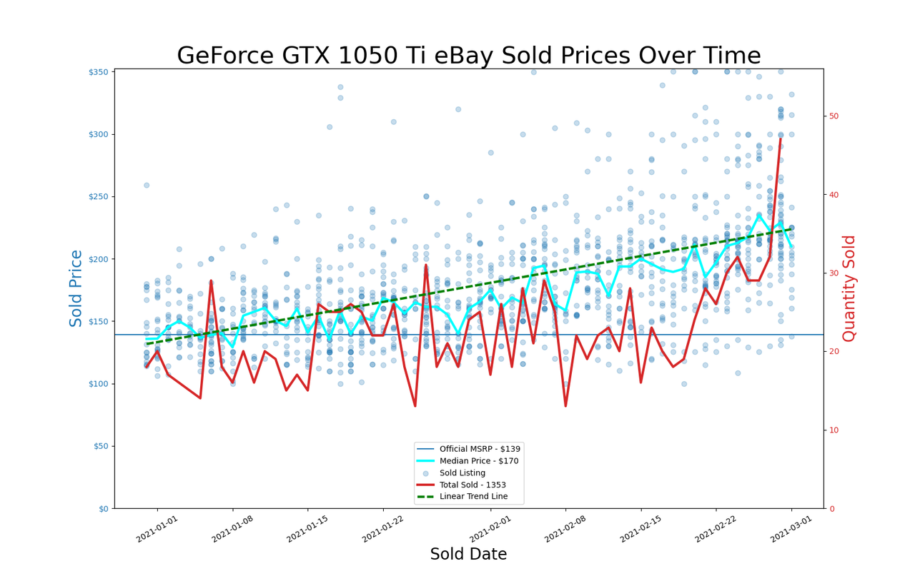 eBay GPU pricing, January and February 2021